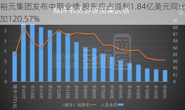 裕元集团发布中期业绩 股东应占溢利1.84亿美元同比增加120.57%