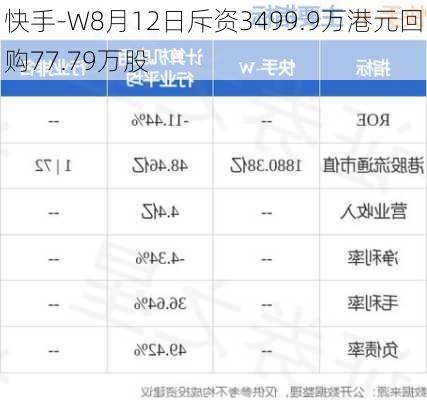 快手-W8月12日斥资3499.9万港元回购77.79万股