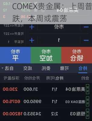 COMEX贵金属：上周普跌，本周或震荡