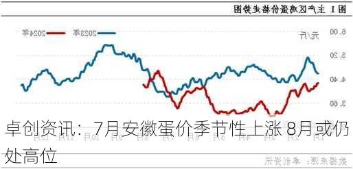 卓创资讯：7月安徽蛋价季节性上涨 8月或仍处高位