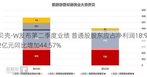 贝壳-W发布第二季度业绩 普通股股东应占净利润18.92亿元同比增加44.57%