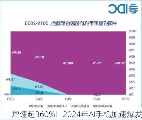 增速超360%！2024年AI手机加速爆发