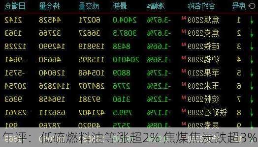 午评：低硫燃料油等涨超2% 焦煤焦炭跌超3%