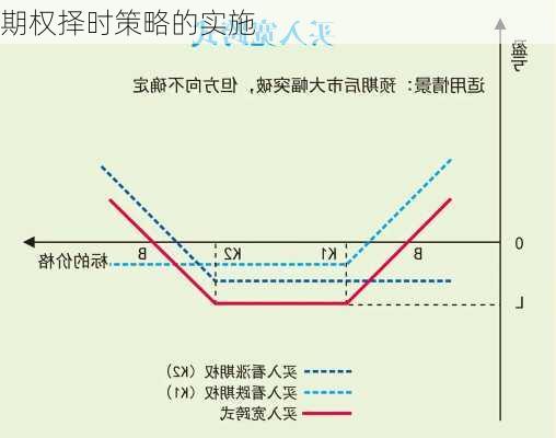 期权择时策略的实施