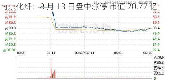 南京化纤：8 月 13 日盘中涨停 市值 20.77 亿