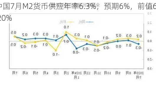 中国7月M2货币供应年率6.3%，预期6%，前值6.20%