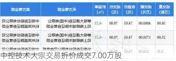 中控技术大宗交易折价成交7.00万股