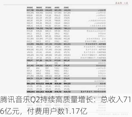 腾讯音乐Q2持续高质量增长：总收入71.6亿元，付费用户数1.17亿