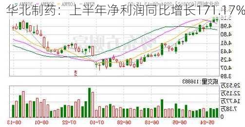 华北制药：上半年净利润同比增长171.17%