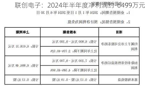 联创电子：2024年半年度净利润约-6499万元