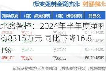 北路智控：2024年半年度净利润约8315万元 同比下降16.81%