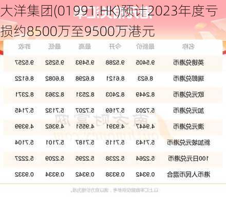 大洋集团(01991.HK)预计2023年度亏损约8500万至9500万港元