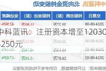 中科蓝讯：注册资本增至120305250元