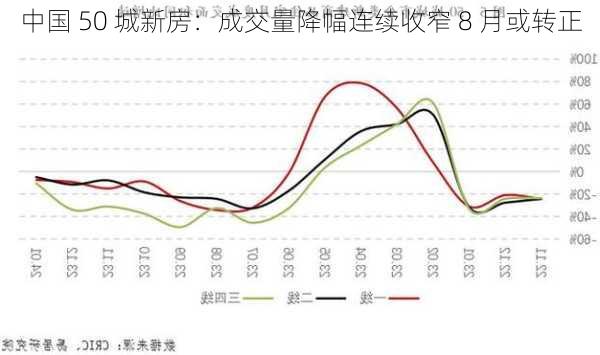 中国 50 城新房：成交量降幅连续收窄 8 月或转正