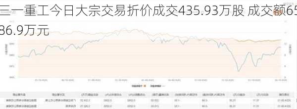 三一重工今日大宗交易折价成交435.93万股 成交额6586.9万元