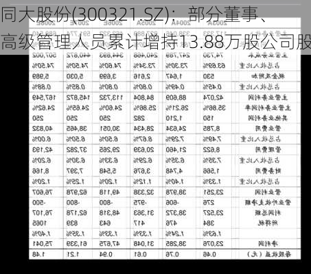 同大股份(300321.SZ)：部分董事、高级管理人员累计增持13.88万股公司股份