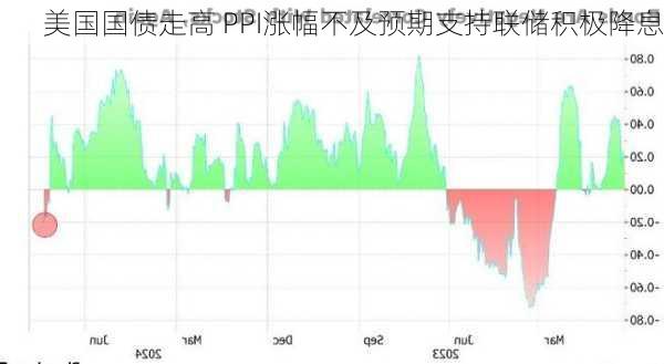 美国国债走高 PPI涨幅不及预期支持联储积极降息