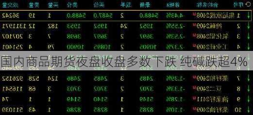 国内商品期货夜盘收盘多数下跌 纯碱跌超4%