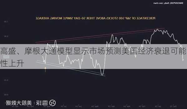 高盛、摩根大通模型显示市场预测美国经济衰退可能性上升