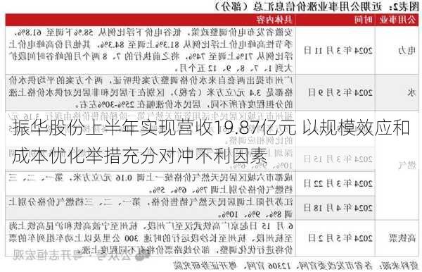 振华股份上半年实现营收19.87亿元 以规模效应和成本优化举措充分对冲不利因素