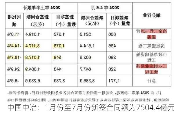 中国中冶：1月份至7月份新签合同额为7504.4亿元