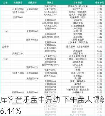 库客音乐盘中异动 下午盘大幅跳水6.44%