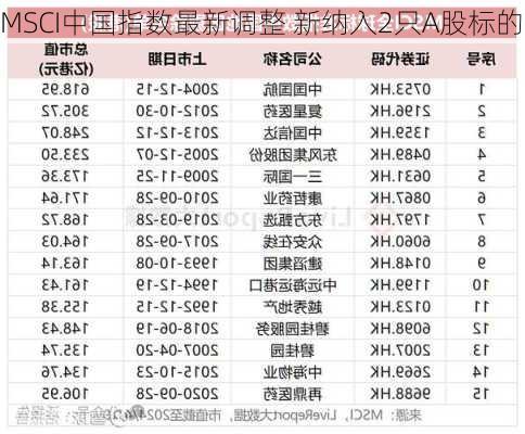 MSCI中国指数最新调整 新纳入2只A股标的