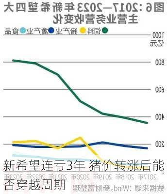 新希望连亏3年 猪价转涨后能否穿越周期