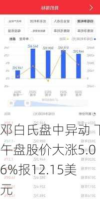 邓白氏盘中异动 下午盘股价大涨5.06%报12.15美元