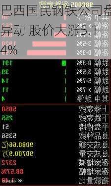 巴西国民钢铁公司盘中异动 股价大涨5.14%