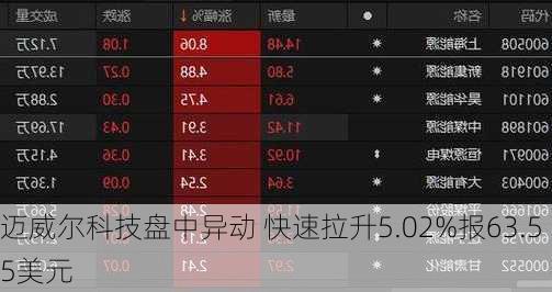 迈威尔科技盘中异动 快速拉升5.02%报63.55美元