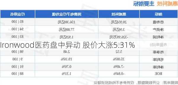 Ironwood医药盘中异动 股价大涨5.31%