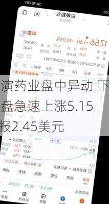 天演药业盘中异动 下午盘急速上涨5.15%报2.45美元