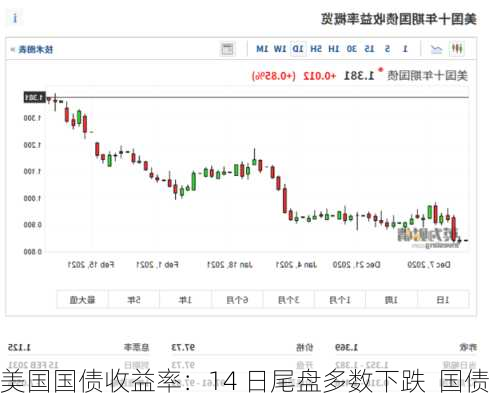 美国国债收益率：14 日尾盘多数下跌  国债