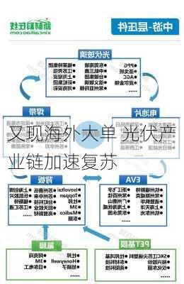 又现海外大单 光伏产业链加速复苏