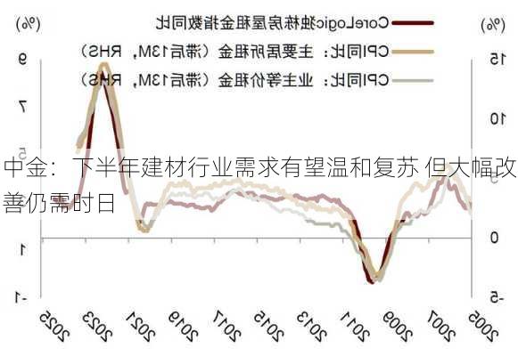 中金：下半年建材行业需求有望温和复苏 但大幅改善仍需时日