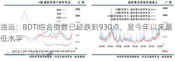 油运：BDTI综合指数已经跌到930点，是今年以来最低水平