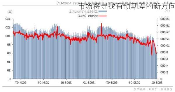 市场将寻找有预期差的新方向