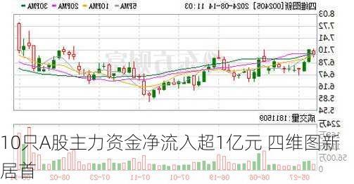 10只A股主力资金净流入超1亿元 四维图新居首