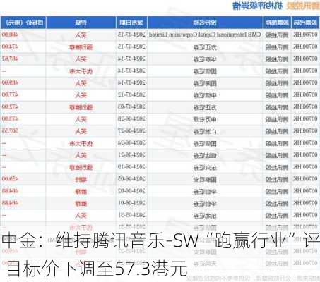 中金：维持腾讯音乐-SW“跑赢行业”评级 目标价下调至57.3港元