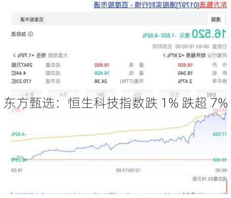 东方甄选：恒生科技指数跌 1% 跌超 7%