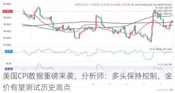 美国CPI数据重磅来袭，分析师：多头保持控制，金价有望测试历史高点