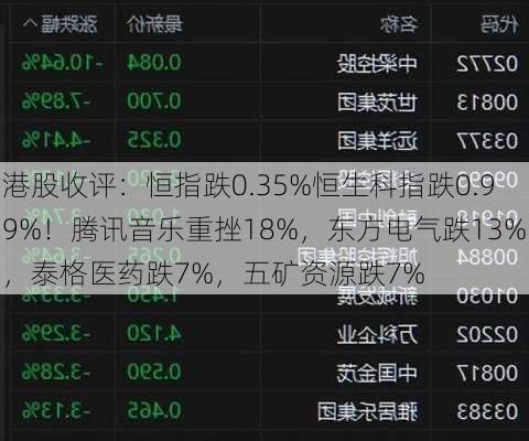 港股收评：恒指跌0.35%恒生科指跌0.99%！腾讯音乐重挫18%，东方电气跌13%，泰格医药跌7%，五矿资源跌7%