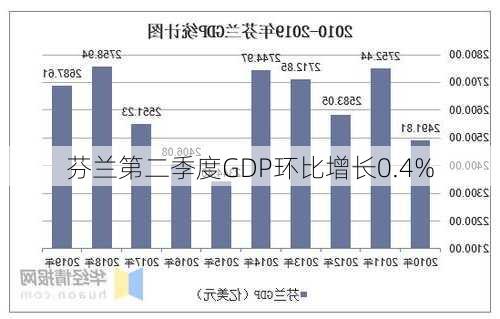 芬兰第二季度GDP环比增长0.4%