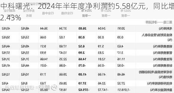 中科曙光：2024年半年度净利润约5.58亿元，同比增加2.43%