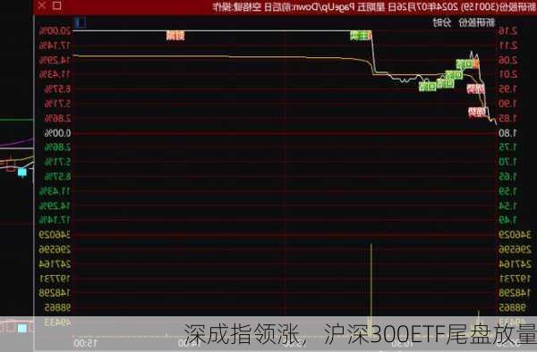 深成指领涨，沪深300ETF尾盘放量