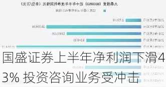 国盛证券上半年净利润下滑43% 投资咨询业务受冲击