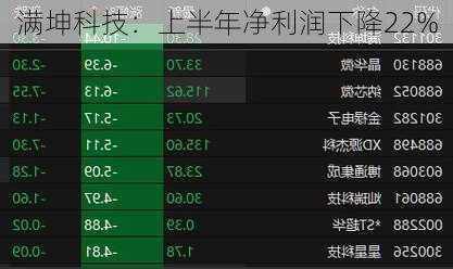 满坤科技：上半年净利润下降22%