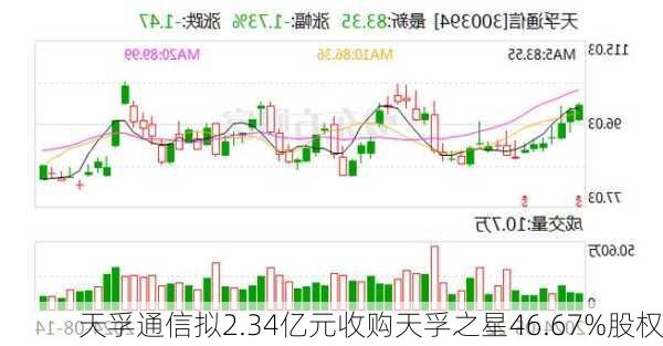 天孚通信拟2.34亿元收购天孚之星46.67%股权