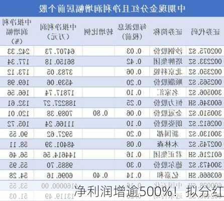 净利润增逾500%！拟分红